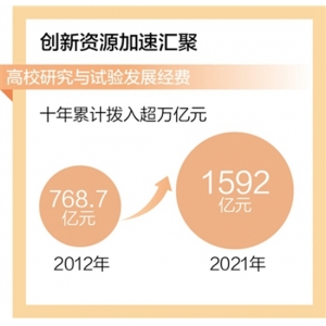 高校科技创新综合实力实现跃升