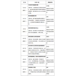 专利文献馆2022年7-8月公益讲座计划：“专利三性审查实践”专题